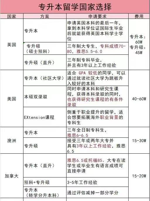 专升本留学国家1.jpg