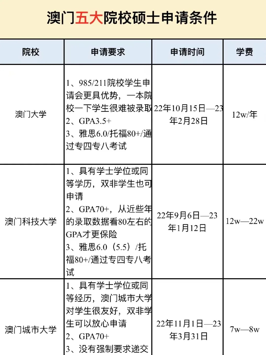 澳门五大院校硕士申请条件，你的bg能申哪所_1_Vvvian留学指南_来自小红书网页版.jpg